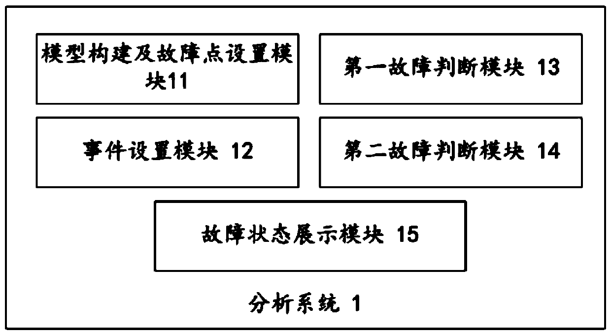 Fault analysis method and system for an electric power communication network