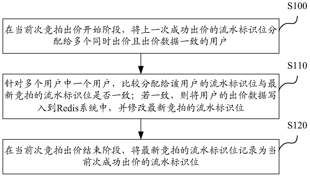 Method and device for processing bidding user data