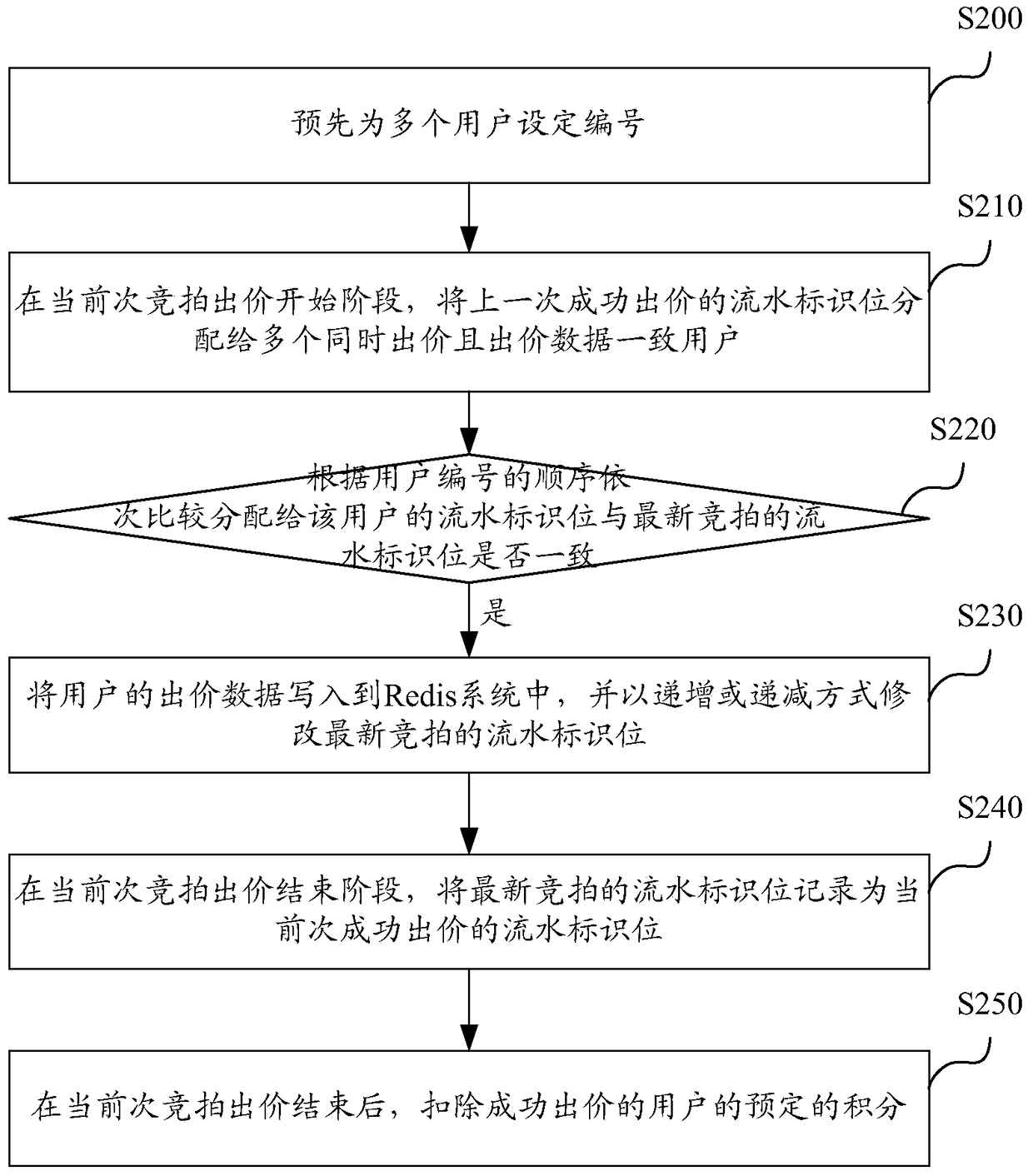 Method and device for processing bidding user data