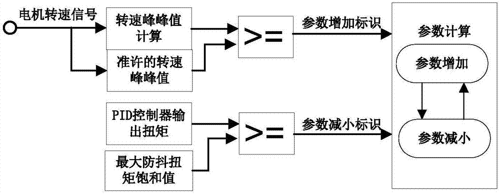 Adaptive suppression method for rapid acceleration shaking of pure electric vehicle