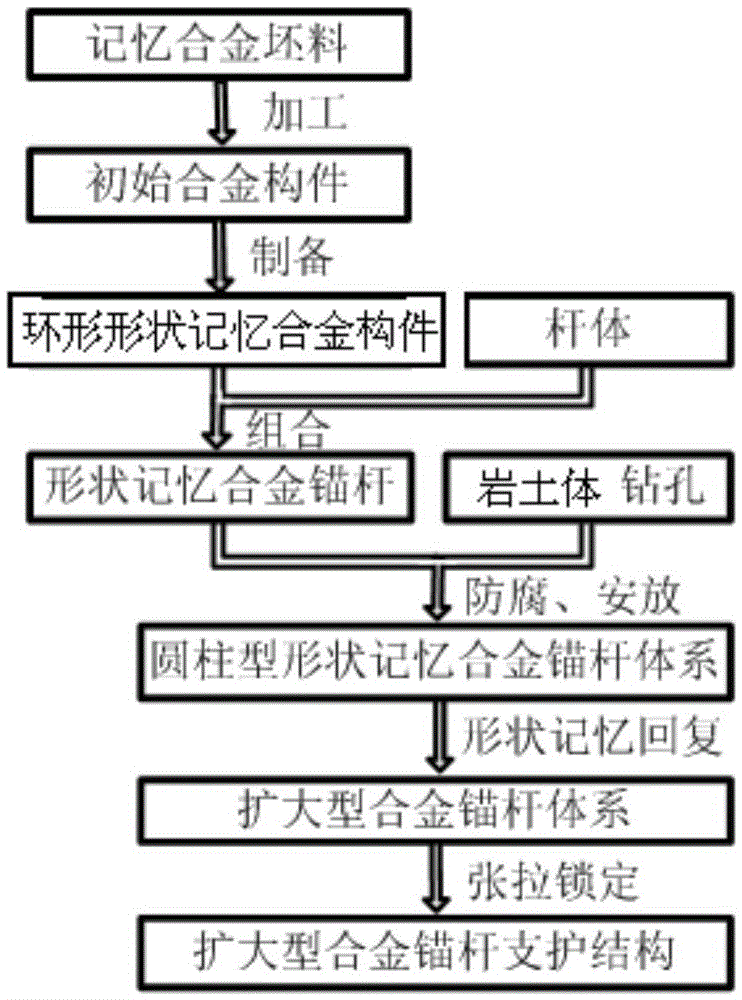 Enlarged shape memory alloy anchor rod and anchoring construction process thereof