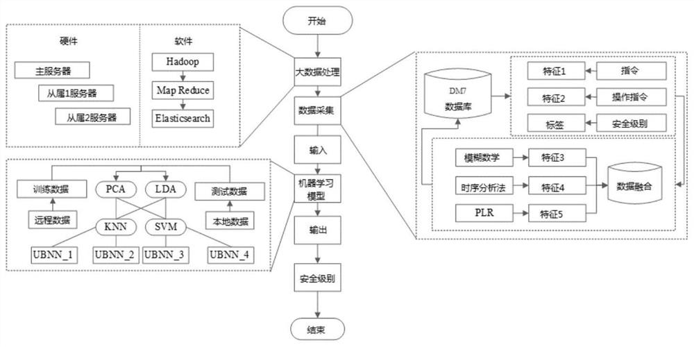 User behavior safety early warning method and system for electric power monitoring system