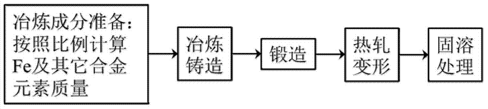 Low-density and high-toughness automobile-used steel board and preparation process