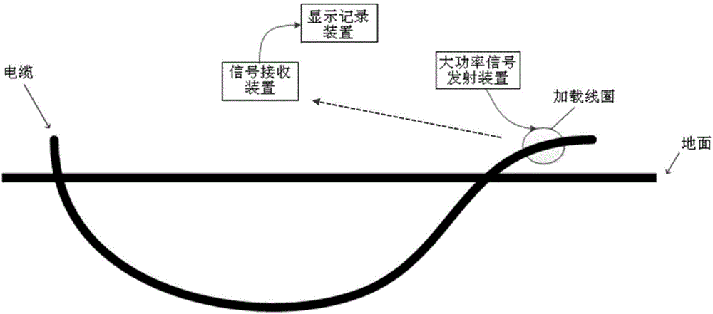 Comprehensive detection system for underground cables