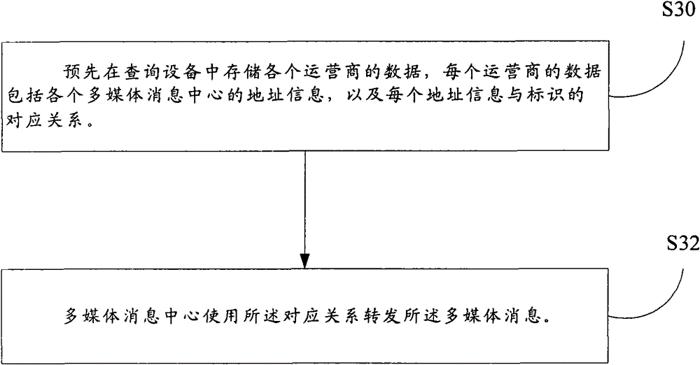 Multimedia message forwarding method and system