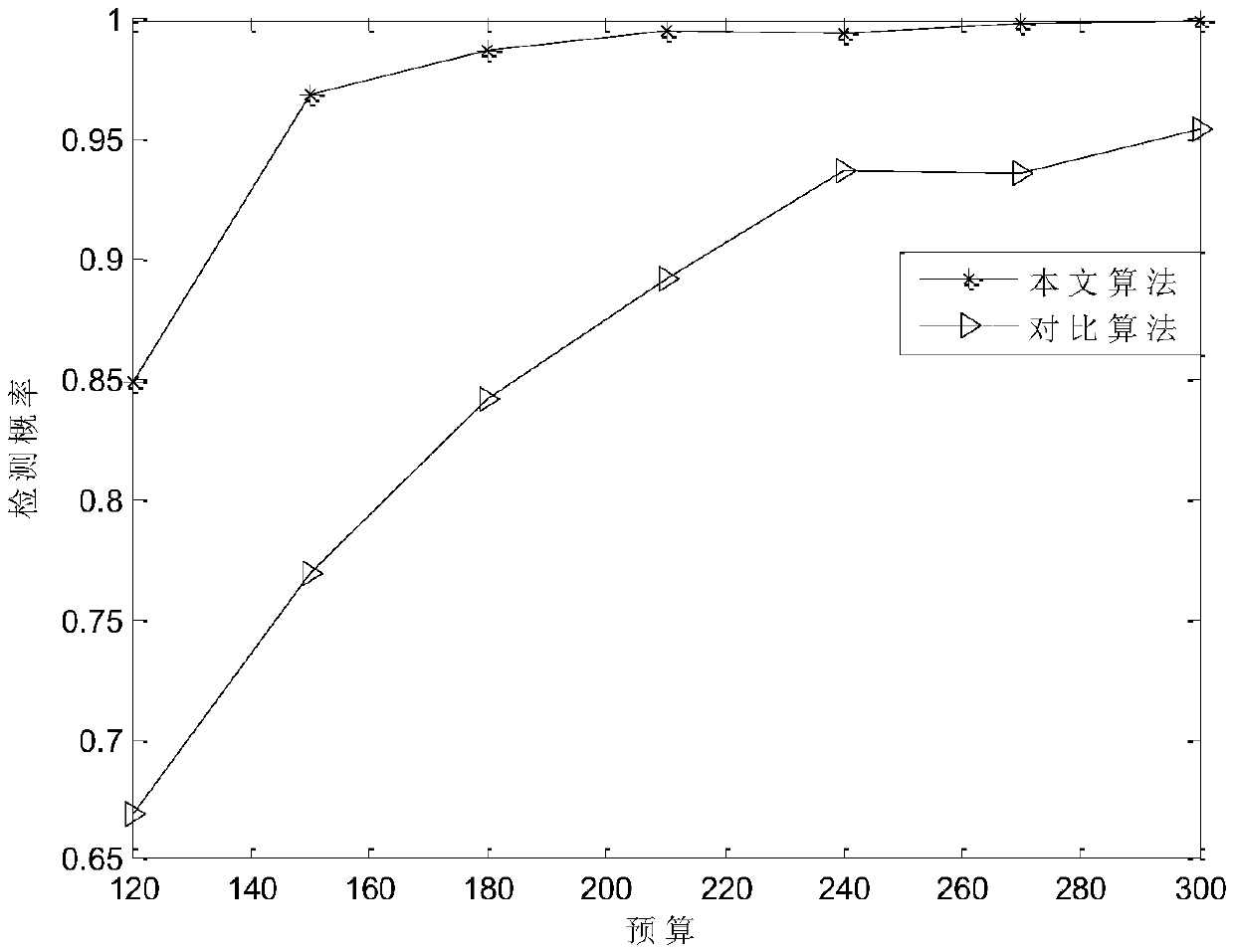 Frequency spectrum perception secondary user motivation method based on Bayesian game