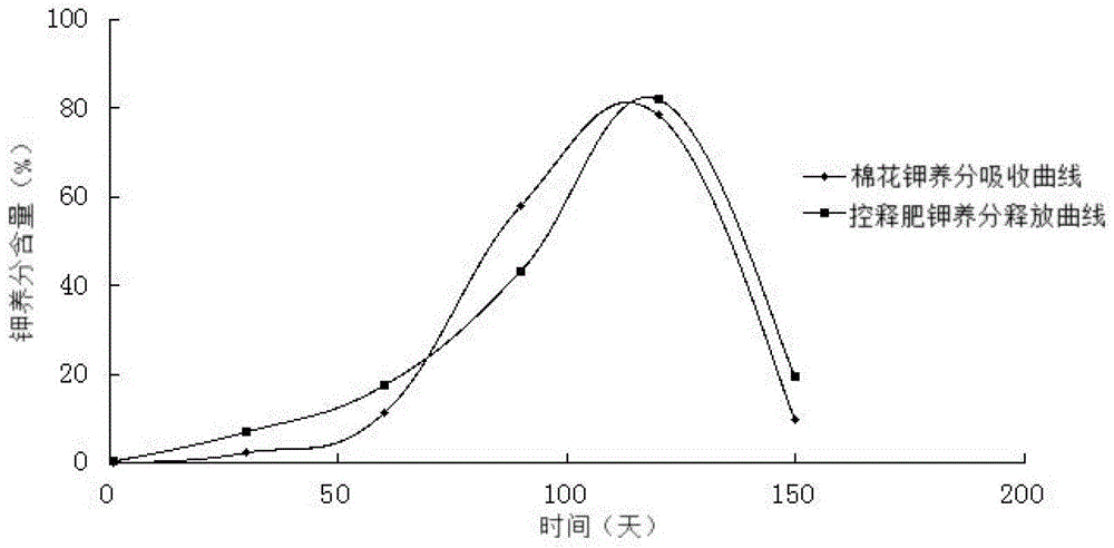 A kind of cotton-specific controlled-release fertilizer for one-time application throughout the whole process, its preparation method and application