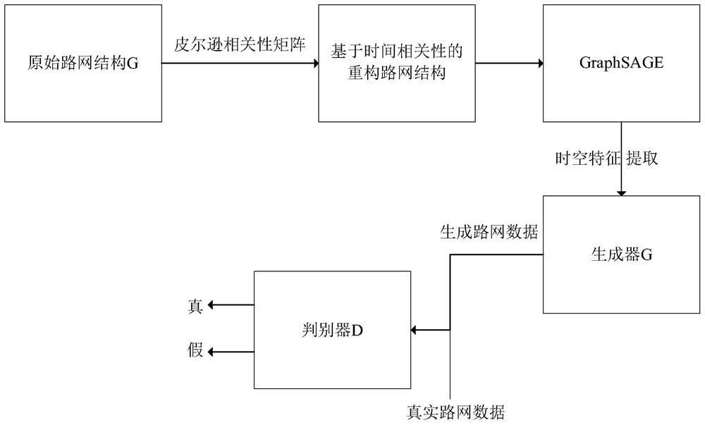 A method of repairing traffic road network data based on graphsage-gan