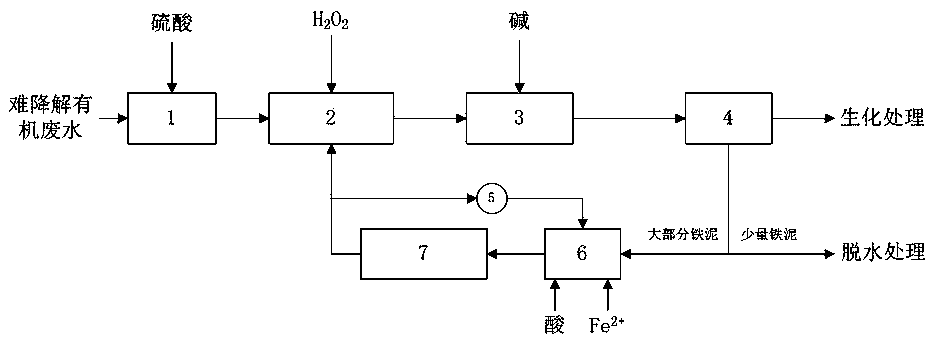 Fenton sewage treatment process and equipment thereof