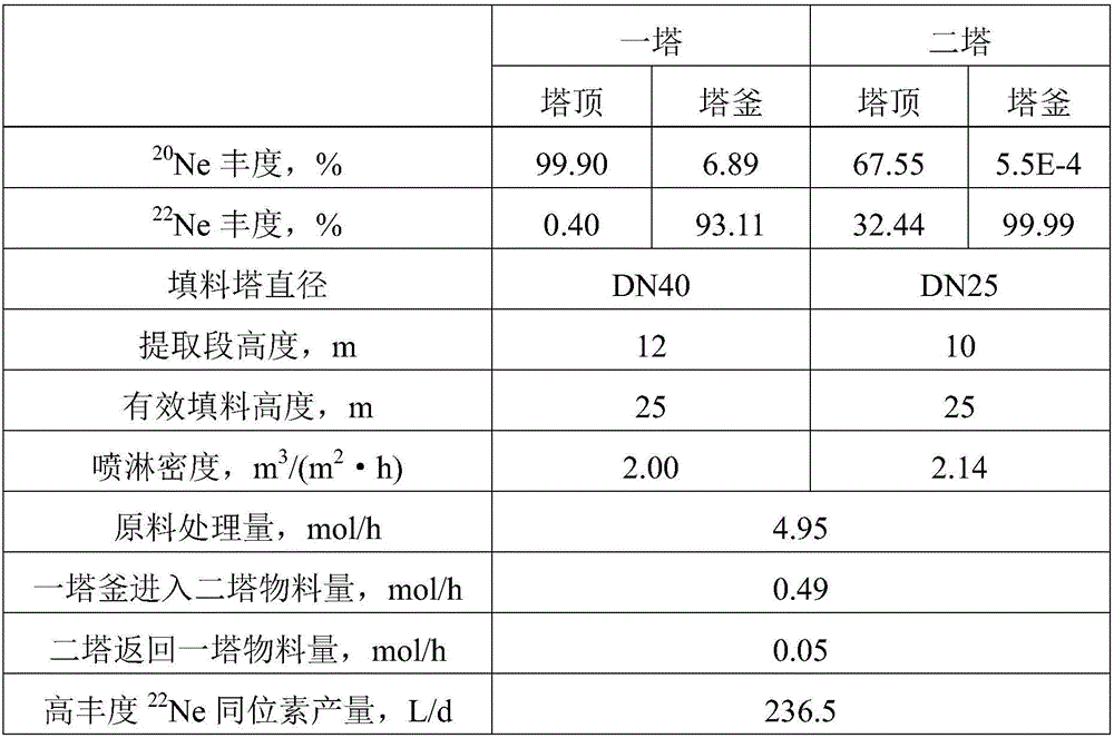 Rectifying process and device of stable isotopes produced by neon gas