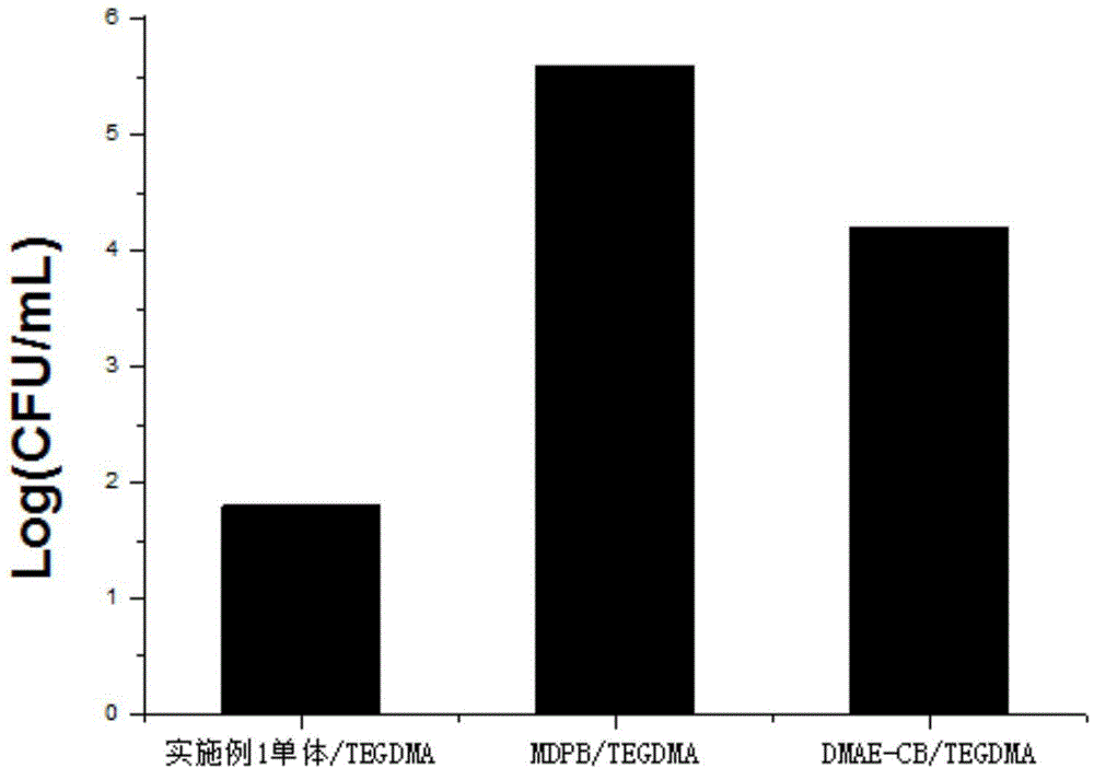 Tri-functionality quaternary ammonium salt epoxy (methyl) acrylate monomer, and preparation method thereof