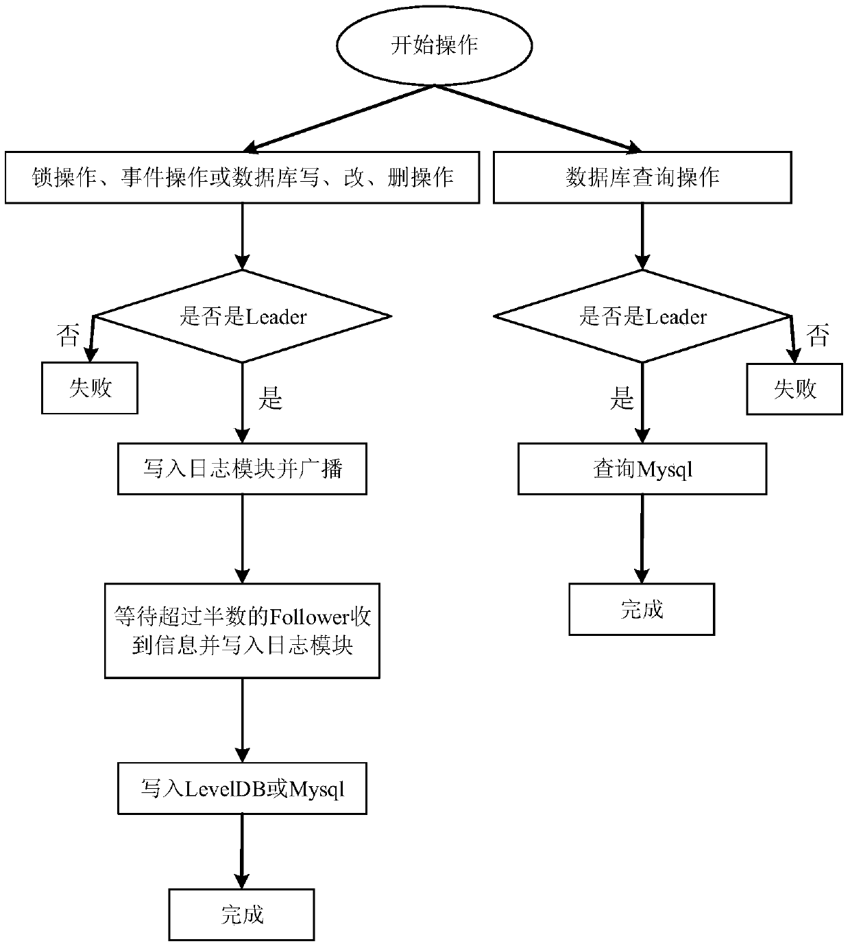 Distributed task management system with high consistency and availability