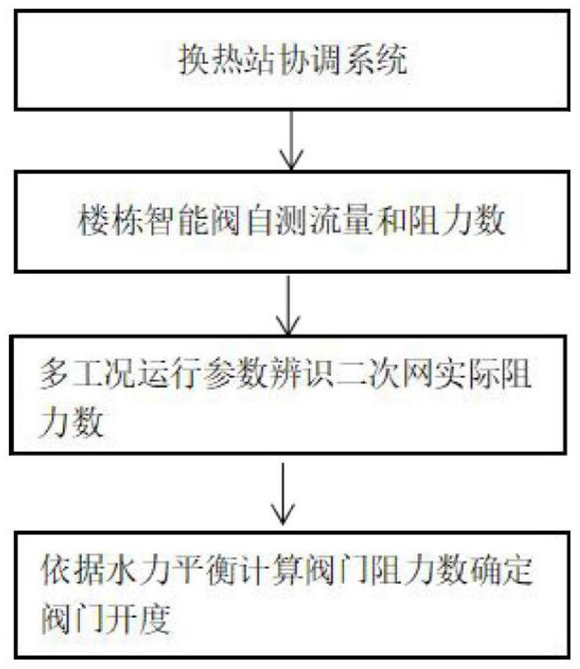 A hydraulic balance method of secondary network based on intelligent valve