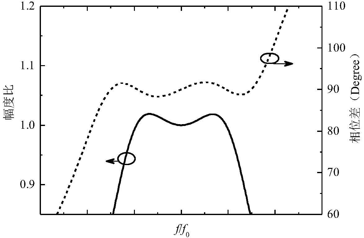 Broadband circular polarized antenna with equal-ripple axial ratio response