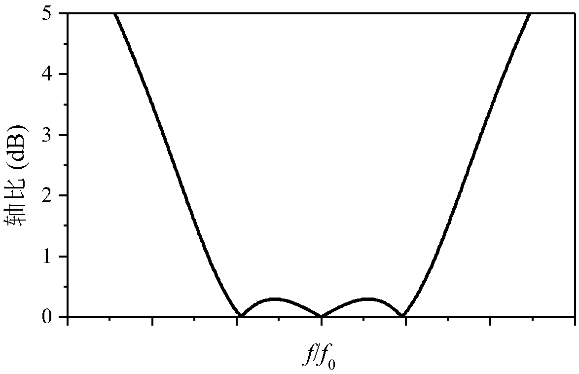 Broadband circular polarized antenna with equal-ripple axial ratio response