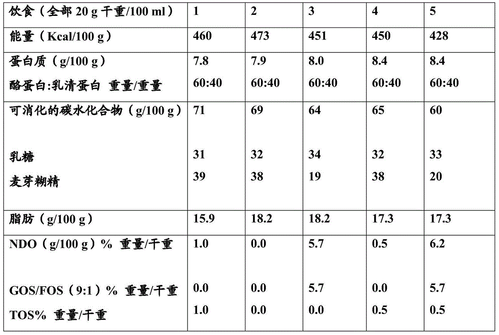 Nutritional composition with non digestible oligosaccharides