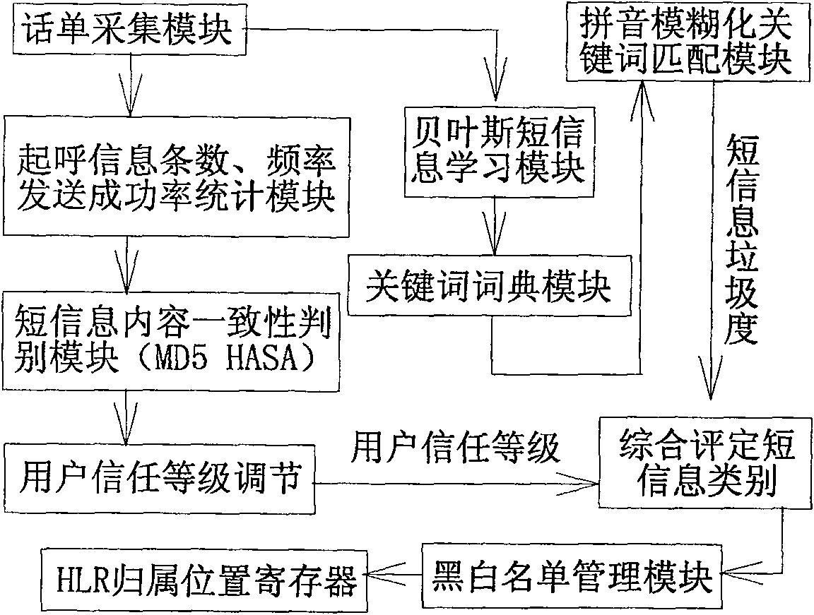 Short message monitoring center and monitoring method