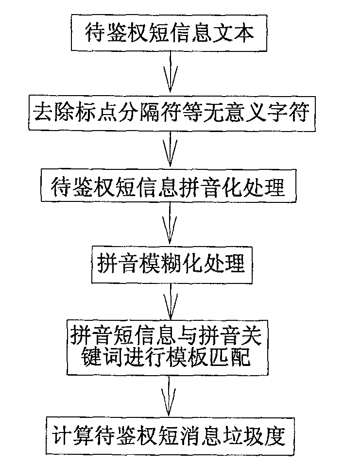 Short message monitoring center and monitoring method