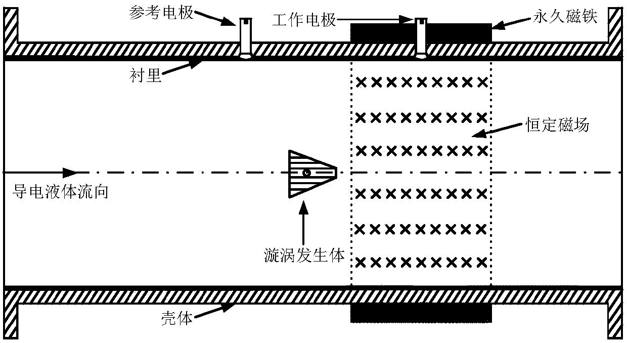 Electromagnetic vortex street flowmeter for measuring flow of gas-containing conductive liquid