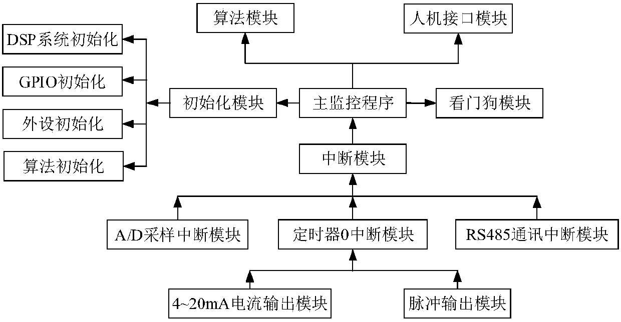 Electromagnetic vortex street flowmeter for measuring flow of gas-containing conductive liquid