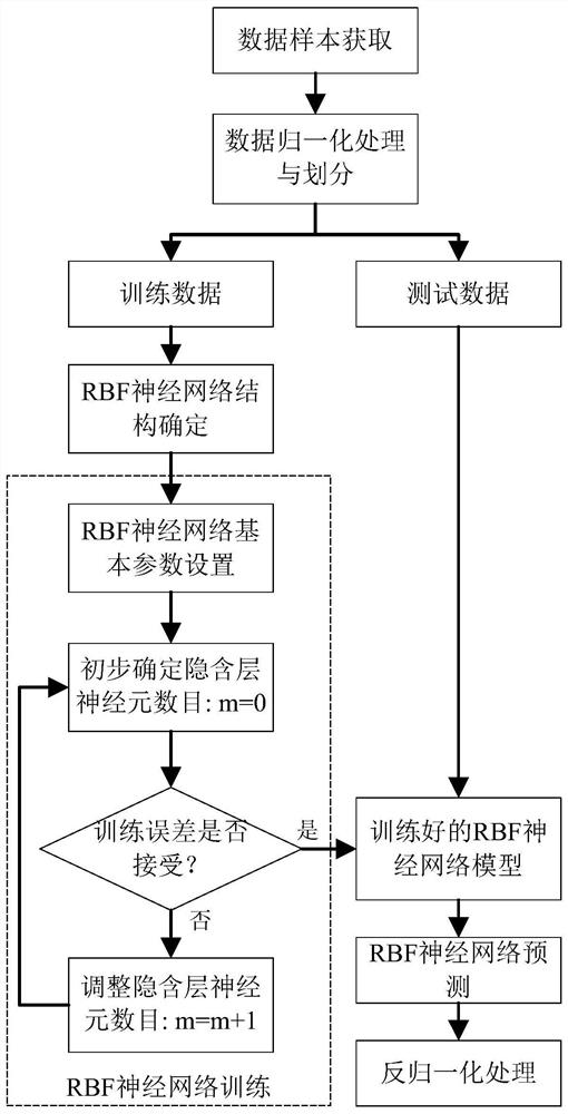 Prediction method of pressurization ratio of continuous rotating detonation combustor based on rbf neural network