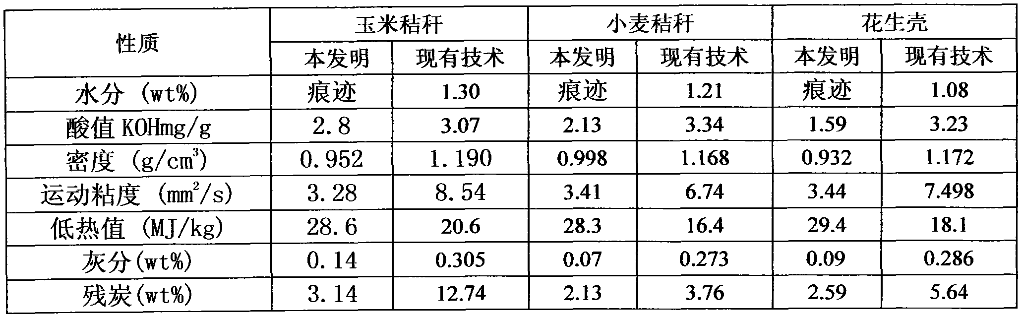 Biomass pyrolysis liquefied fuel oil technology