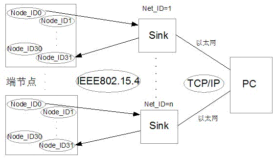 Temperature detection method based on wireless sensor network