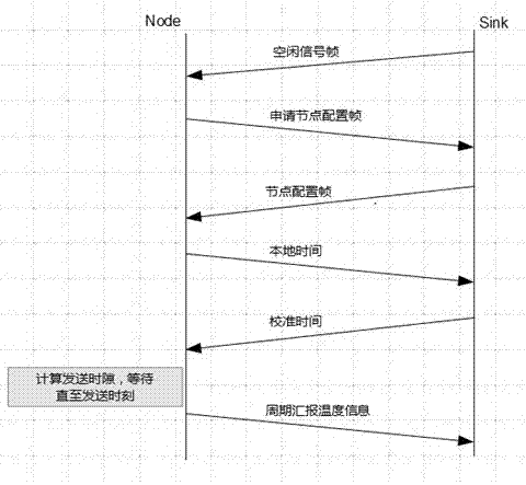 Temperature detection method based on wireless sensor network