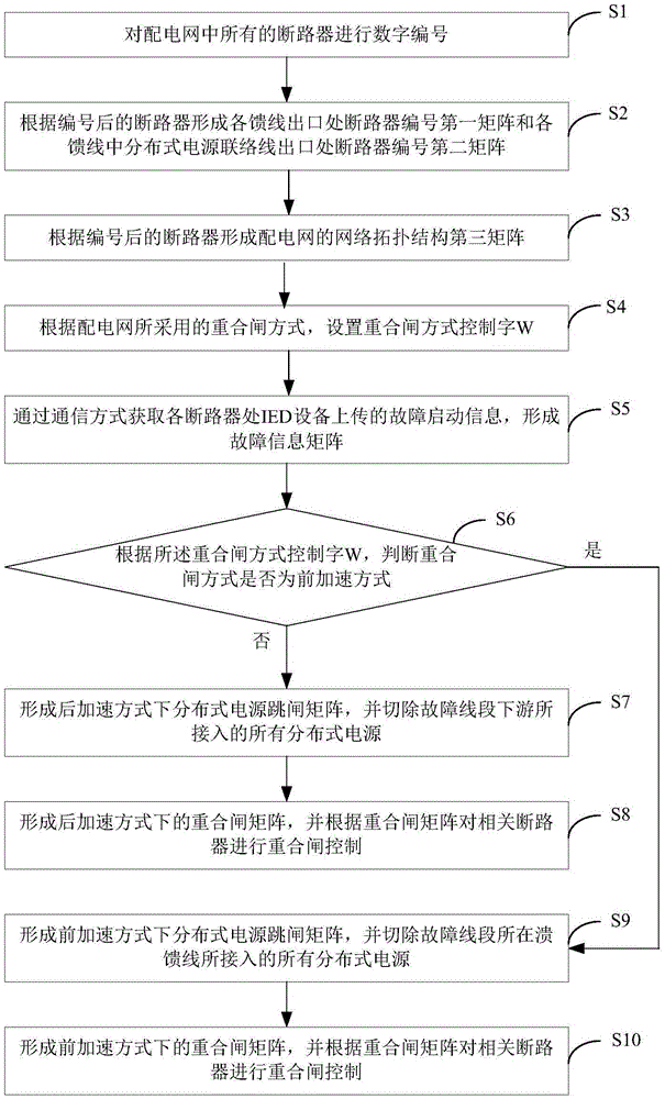 Power distribution network automatic reclosing control method suitable for distributed power source connection