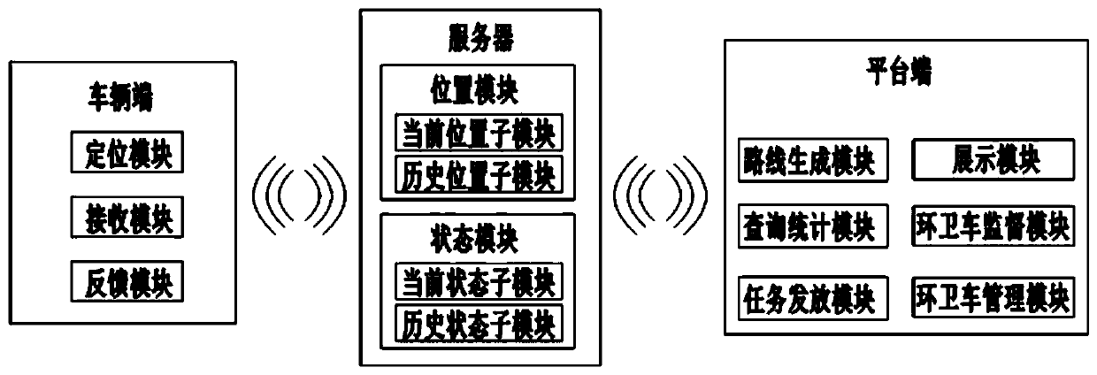 Intelligent environmental sanitation data management platform and method