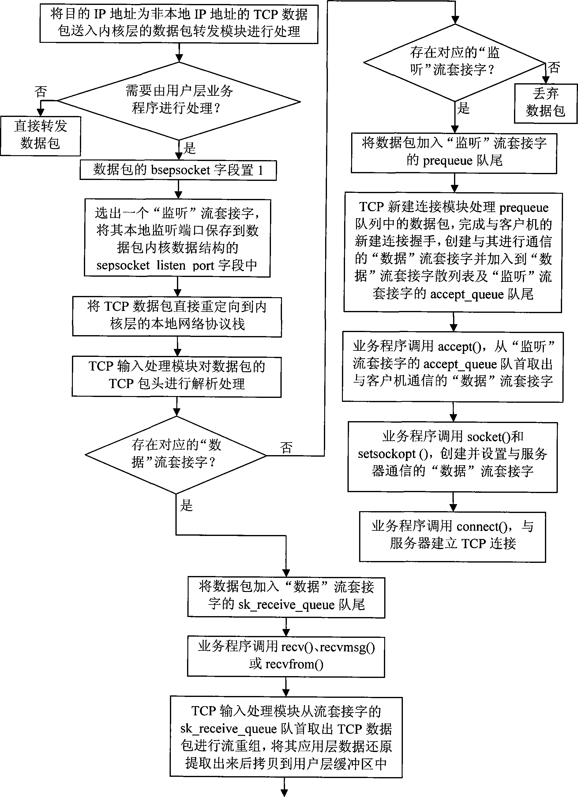 TCP data package transmission method