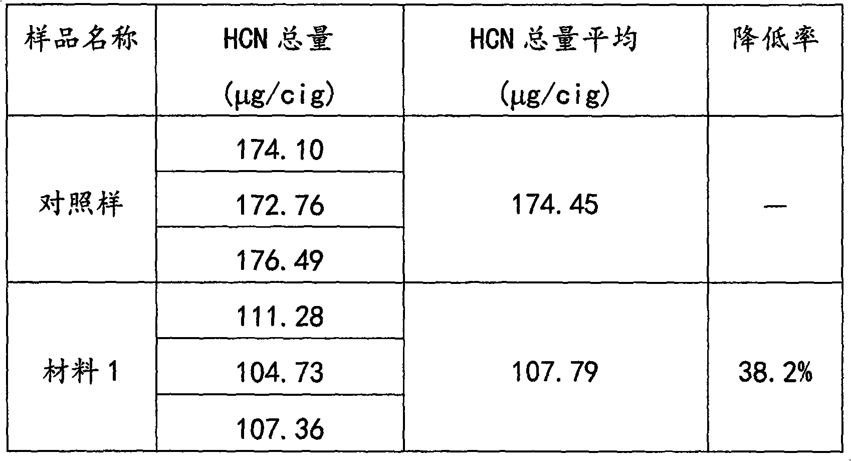 Filter additive material for selectively reducing hydrocyanic acid emission amount in mainstream smoke of cigarette and preparation method thereof