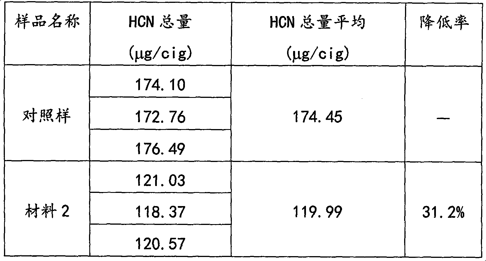 Filter additive material for selectively reducing hydrocyanic acid emission amount in mainstream smoke of cigarette and preparation method thereof