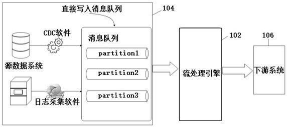 Data processing method, device, computer equipment and storage medium for stream computing