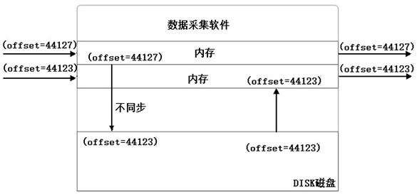 Data processing method, device, computer equipment and storage medium for stream computing