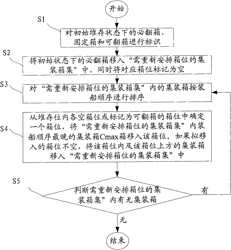 Pre-turning box finishing method of dock export carton of large-scale container before shipping