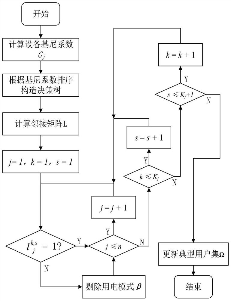 A method and system for recommending residential electricity bill packages based on typical users