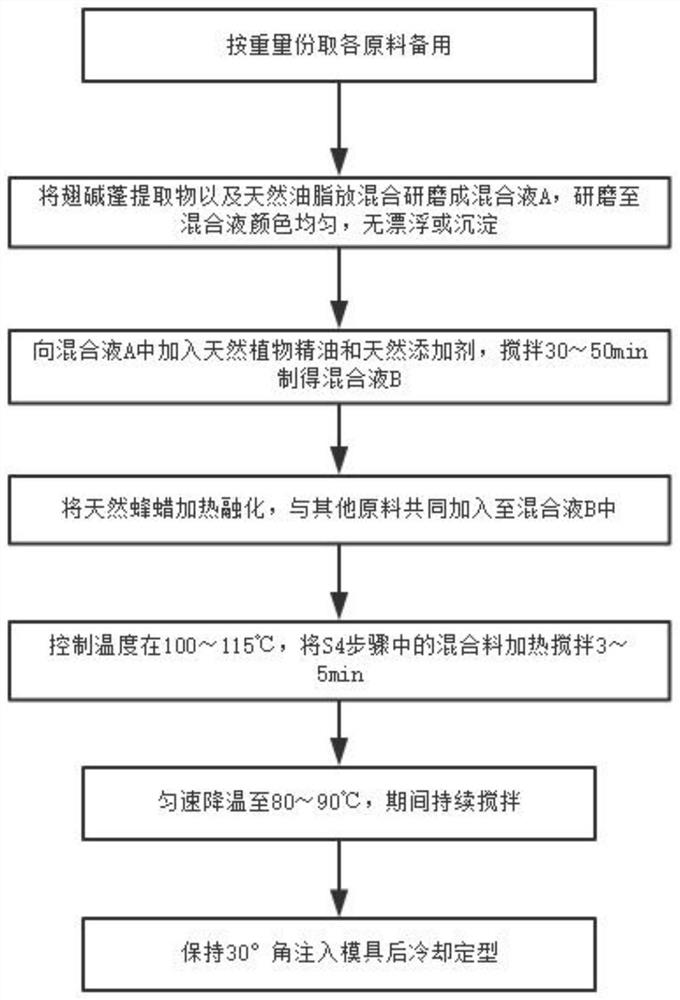 Suaeda glauca lipstick and production process thereof