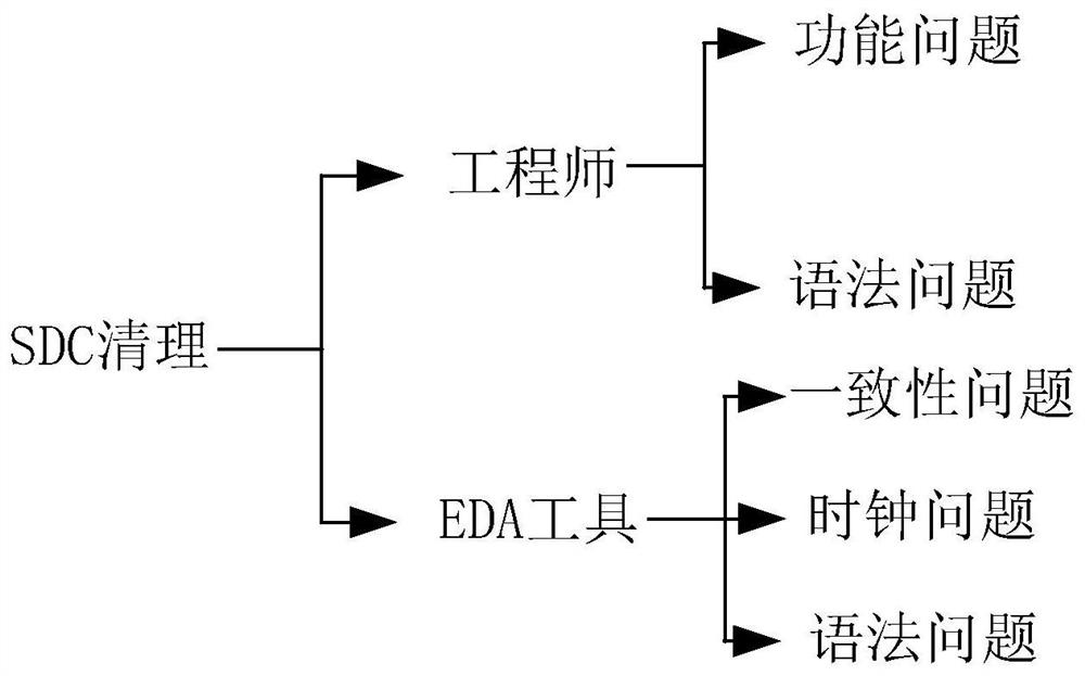 Method, device and terminal equipment for extracting false path in gate-level netlist