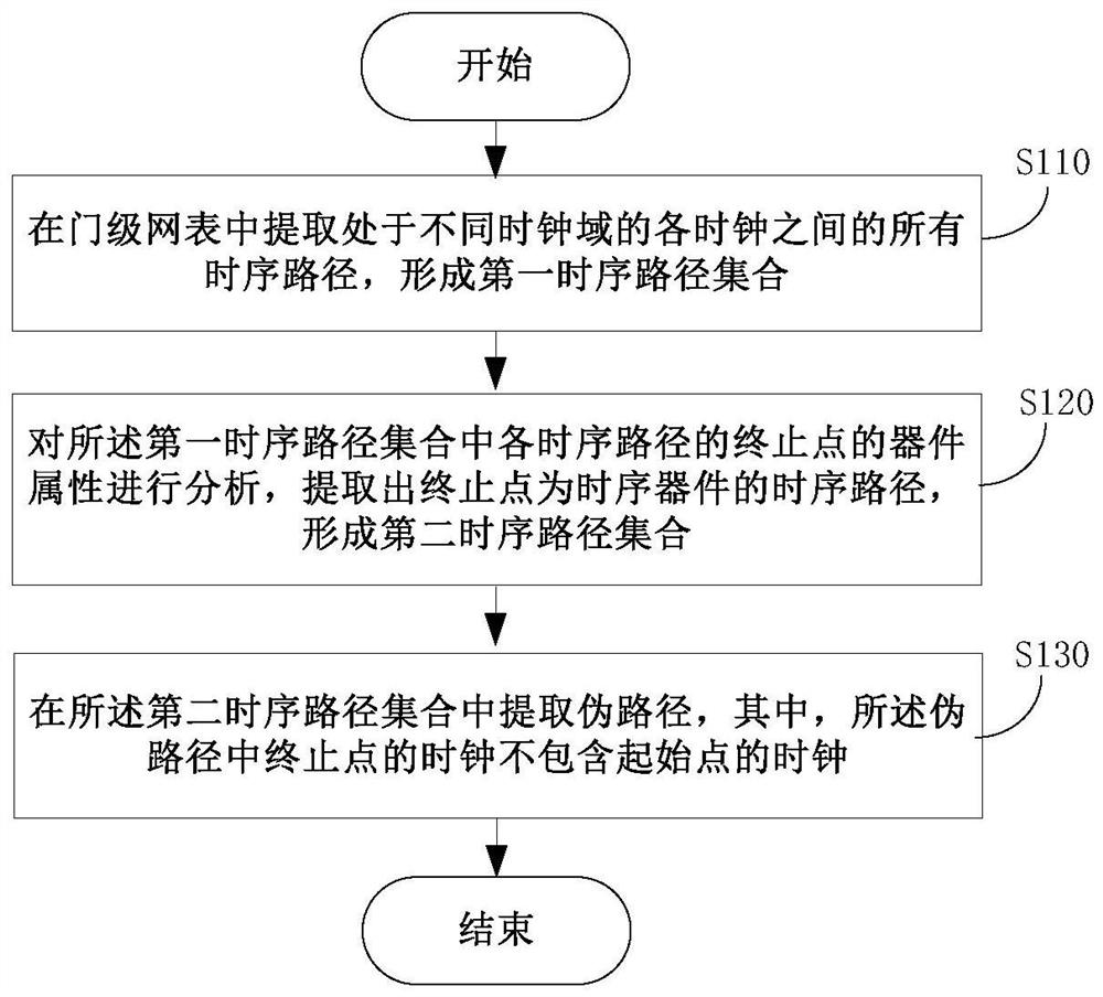 Method, device and terminal equipment for extracting false path in gate-level netlist