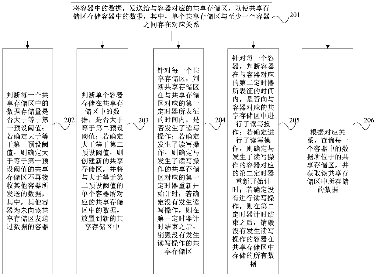 Container data processing method and device