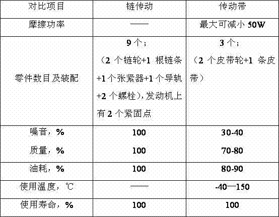 Automobile timing driving belt for oil immersion