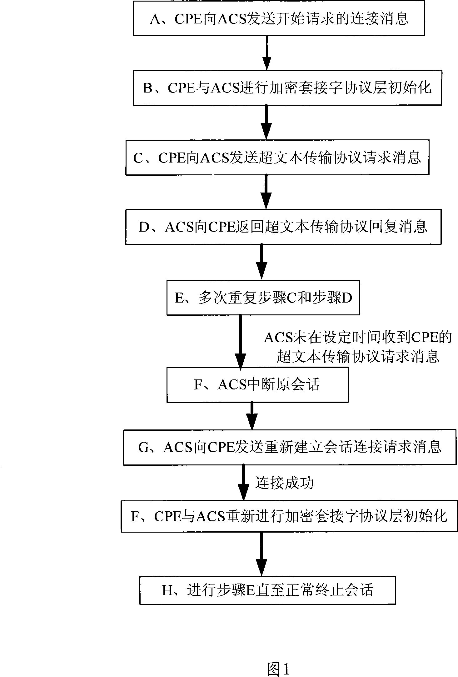 User stationed equipment session management method and system