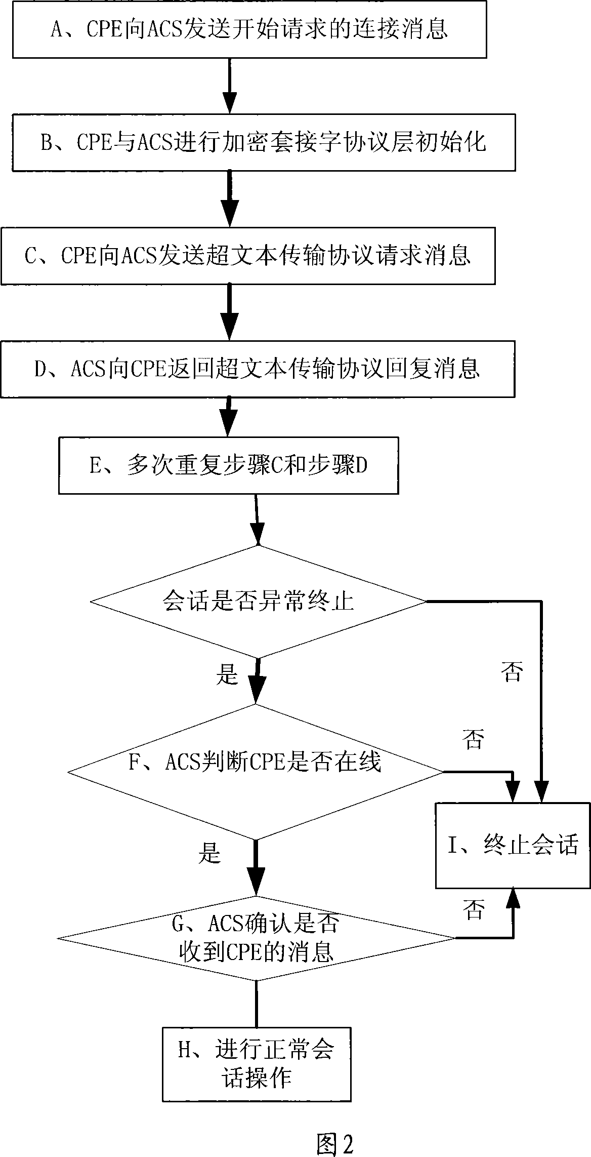 User stationed equipment session management method and system