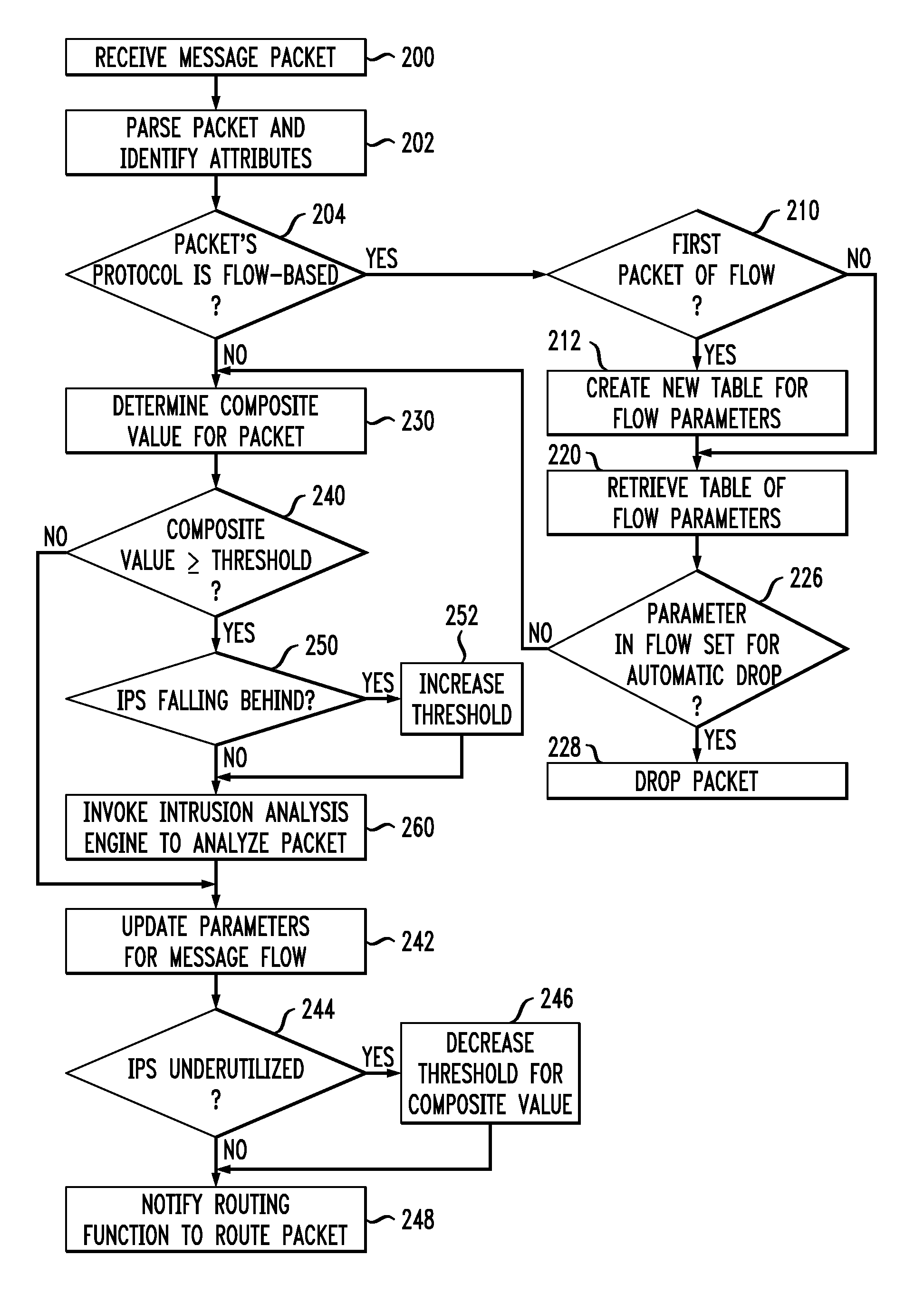 Network intrusion protection