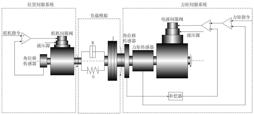 Adaptive rise control method for load simulator based on third-order mathematical model