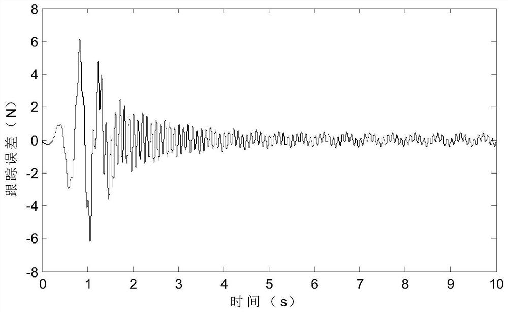 Adaptive rise control method for load simulator based on third-order mathematical model