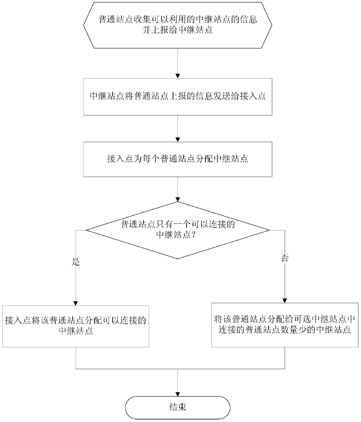 Method for selecting wireless relay in low-frequency-stage and low-power-consumption wireless local area network