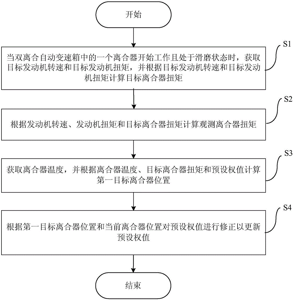 Self-learning method and device of clutch torque characteristics of double-clutch automatic gearbox