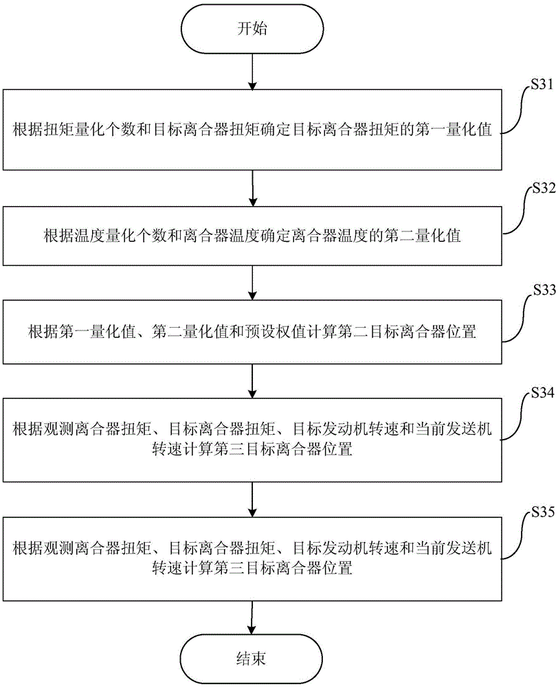 Self-learning method and device of clutch torque characteristics of double-clutch automatic gearbox